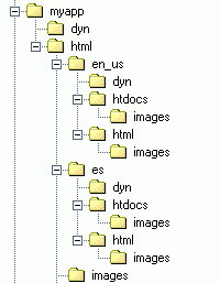 directory hierarchy; see text below.