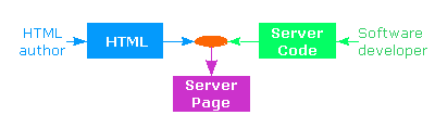 Dynamator workflow: HTML authors and software developers work independently.